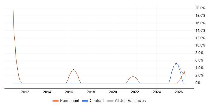 Continuous Improvement job vacancy trend in Droitwich