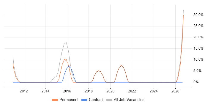 CRM job vacancy trend in Droitwich
