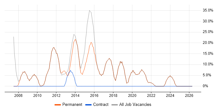 C# job vacancy trend in Droitwich