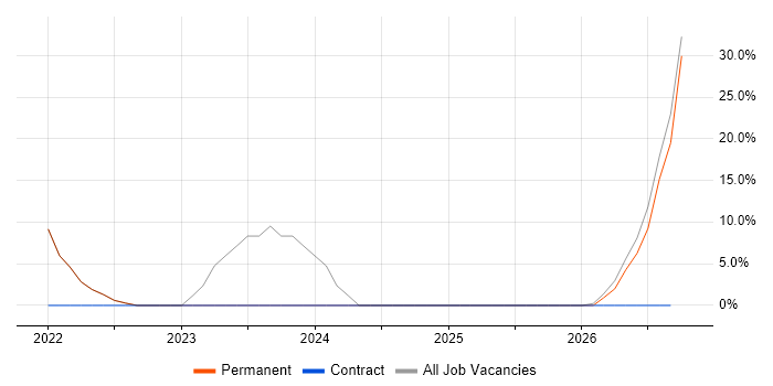 Customer Experience job vacancy trend in Droitwich