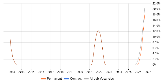 Data Centre job vacancy trend in Droitwich