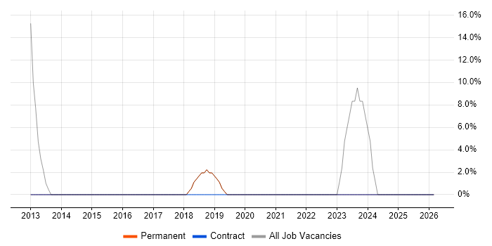 Decision-Making job vacancy trend in Droitwich
