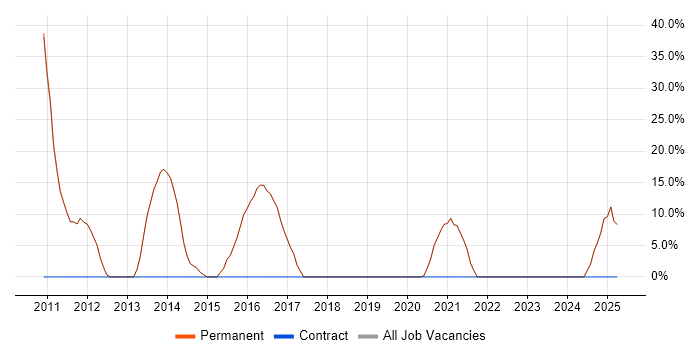Job vacancy trend for Degree in Droitwich