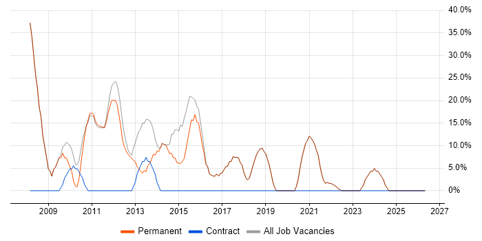 Developer job vacancy trend in Droitwich
