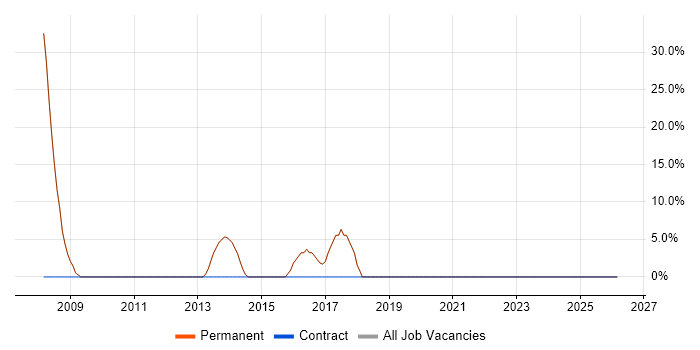 Disaster Recovery job vacancy trend in Droitwich
