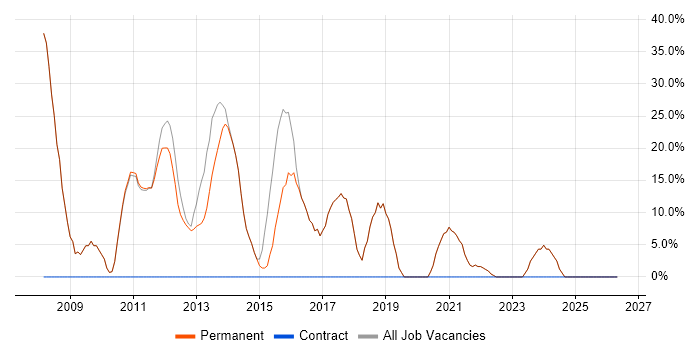 .NET job vacancy trend in Droitwich