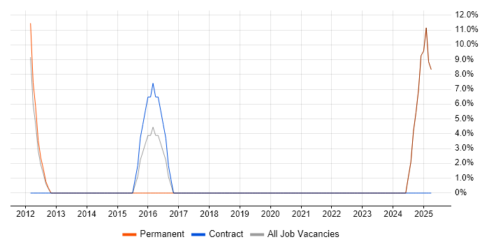 Job vacancy trend for EPoS in Droitwich