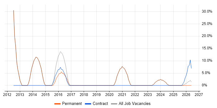 ERP job vacancy trend in Droitwich