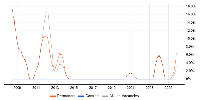 Finance job vacancy trend in Droitwich