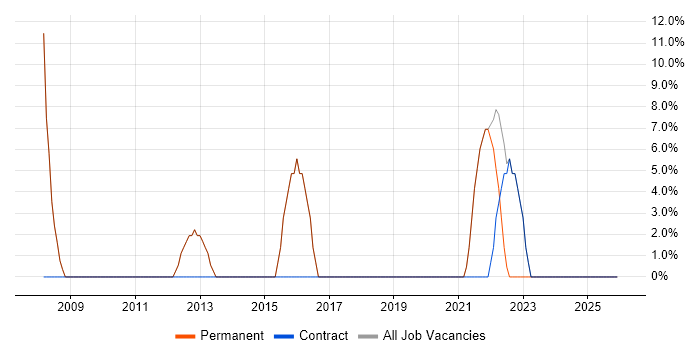 Firewall job vacancy trend in Droitwich