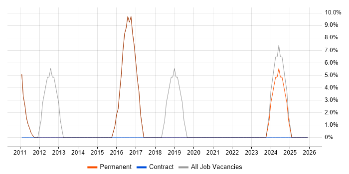 ITIL job vacancy trend in Droitwich