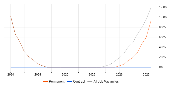 Logistics job vacancy trend in Droitwich
