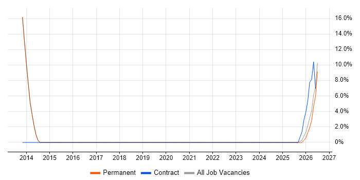 Management Information System job vacancy trend in Droitwich