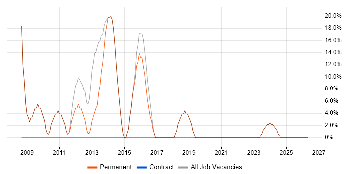 Manufacturing job vacancy trend in Droitwich