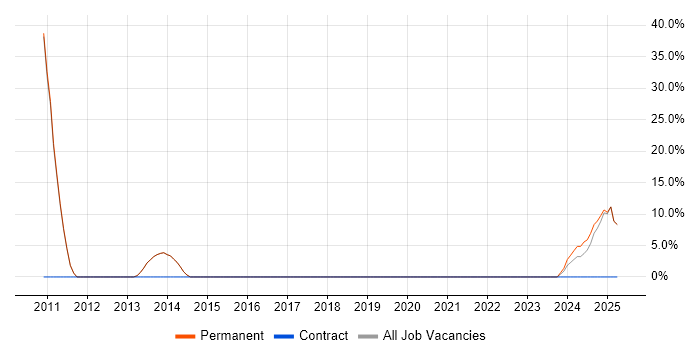 Job vacancy trend for Mathematics in Droitwich