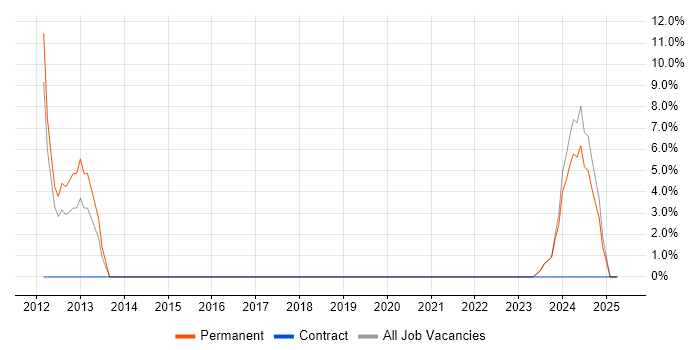 Job vacancy trend for MCP in Droitwich Job vacancy trend for MCP in Droitwich