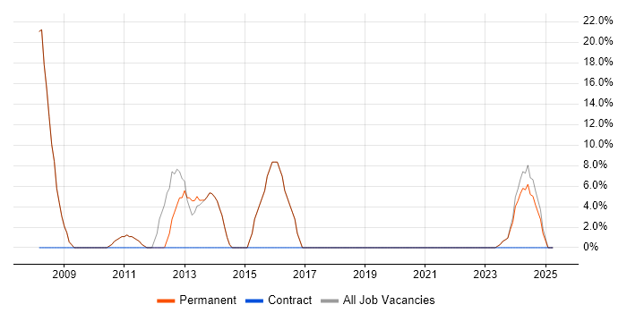 Job vacancy trend for Microsoft Certification in Droitwich Job vacancy trend for Microsoft Certification in Droitwich