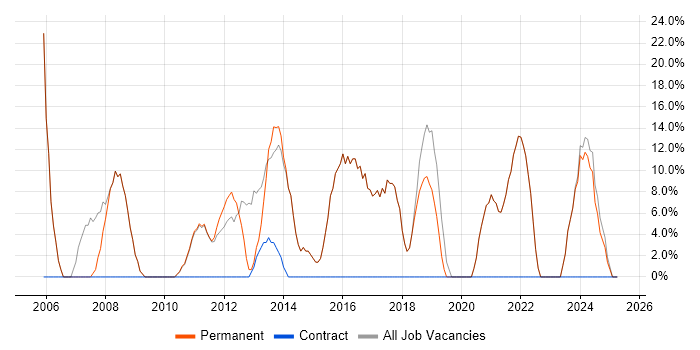 Job vacancy trend for Microsoft in Droitwich Job vacancy trend for Microsoft in Droitwich