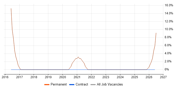 Microsoft Excel job vacancy trend in Droitwich