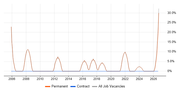 Microsoft Office job vacancy trend in Droitwich
