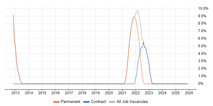 OSPF job vacancy trend in Droitwich