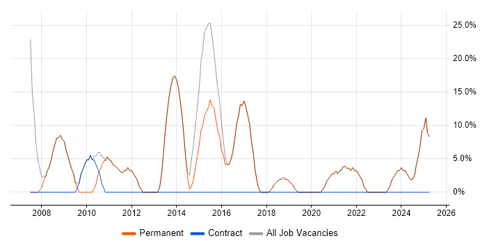 Job vacancy trend for Problem-Solving in Droitwich Job vacancy trend for Problem-Solving in Droitwich