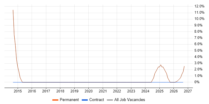 Project Delivery job vacancy trend in Droitwich