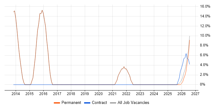 Project Management job vacancy trend in Droitwich