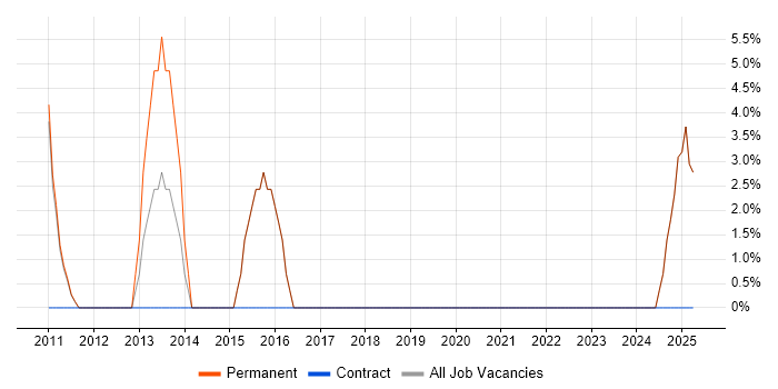 Job vacancy trend for Project Manager in Droitwich
