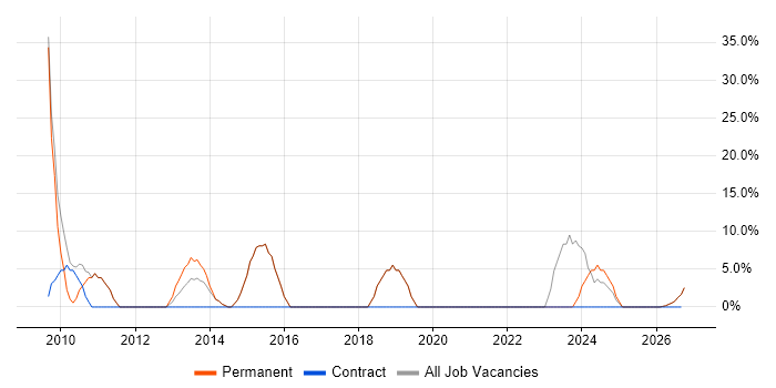 Retail job vacancy trend in Droitwich