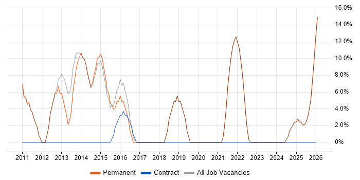 Senior job vacancy trend in Droitwich