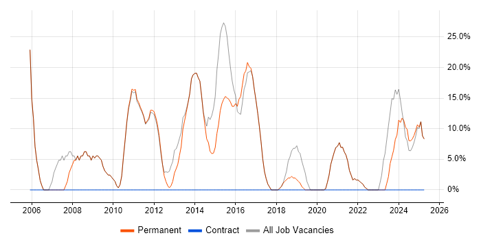 Job vacancy trend for Social Skills in Droitwich
