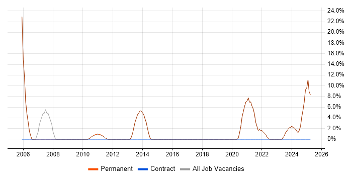 Job vacancy trend for Software Testing in Droitwich