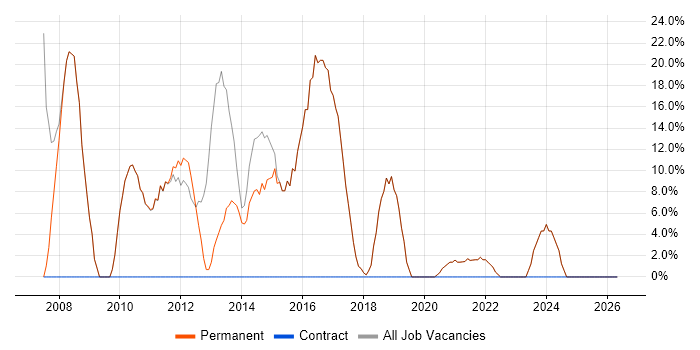 SQL Server job vacancy trend in Droitwich