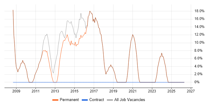 SQL job vacancy trend in Droitwich
