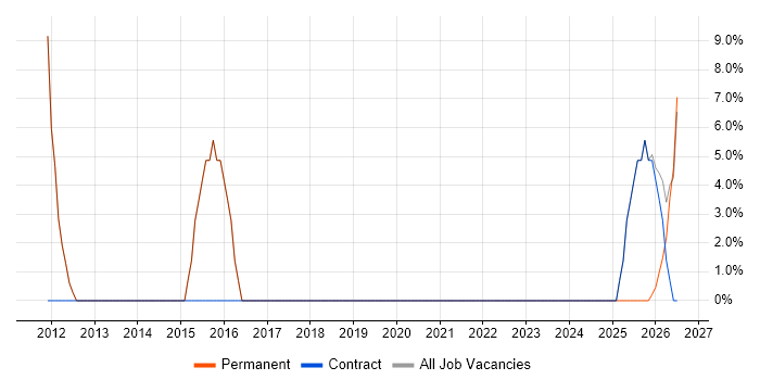 Stakeholder Management job vacancy trend in Droitwich