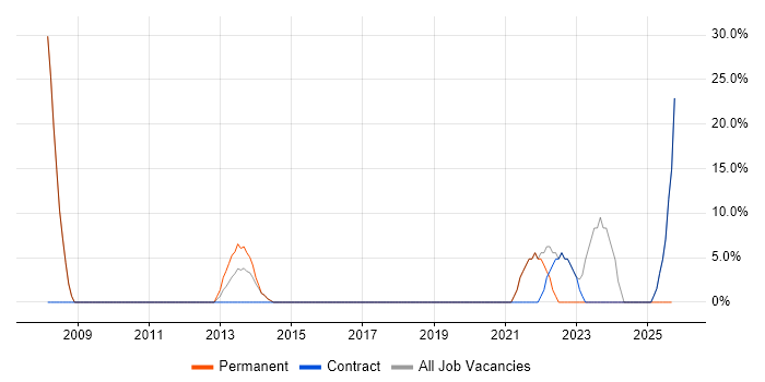 Telecoms job vacancy trend in Droitwich