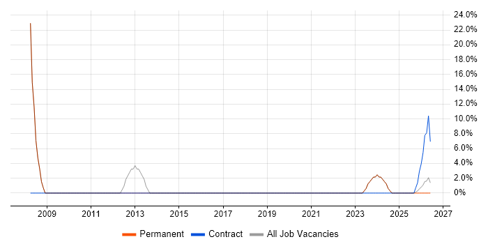 Time Management job vacancy trend in Droitwich