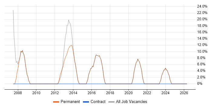 VB job vacancy trend in Droitwich
