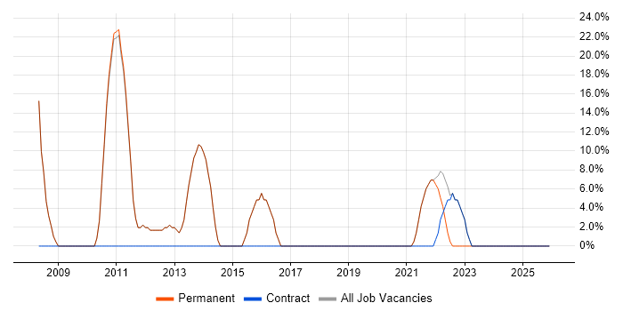 VPN job vacancy trend in Droitwich