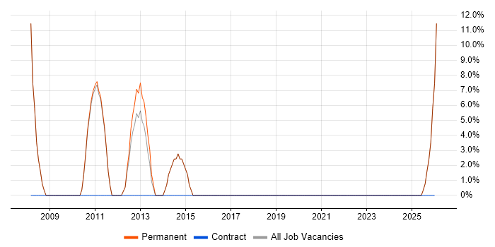WAN job vacancy trend in Droitwich