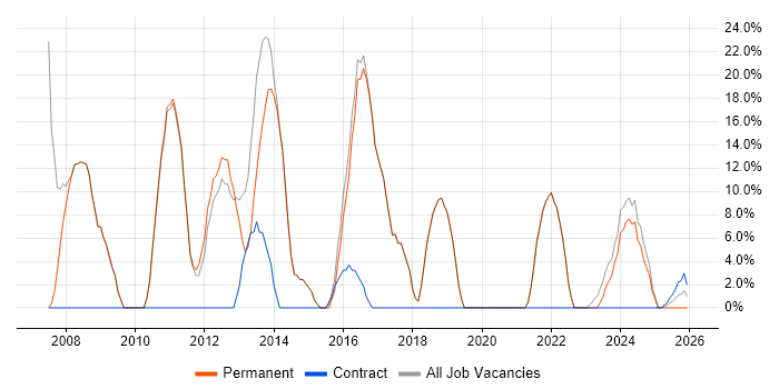 Windows job vacancy trend in Droitwich