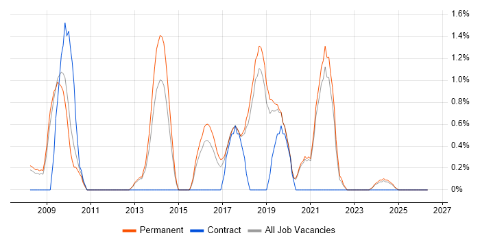 Drupal job vacancy trend in Worcestershire