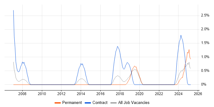 Job vacancy trend for Due Diligence in Worcestershire Job vacancy trend for Due Diligence in Worcestershire