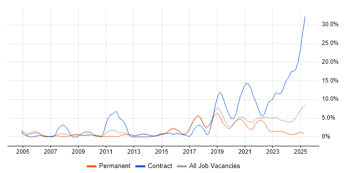 Job vacancy trend for DV Cleared in Worcestershire Job vacancy trend for DV Cleared in Worcestershire