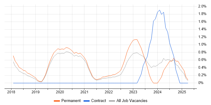 Job vacancy trend for Dynamics 365 in Worcestershire Job vacancy trend for Dynamics 365 in Worcestershire