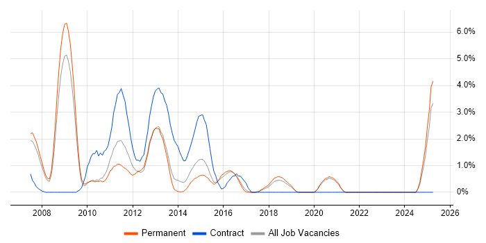 Job vacancy trend for Dynamics CRM in Worcestershire Job vacancy trend for Dynamics CRM in Worcestershire