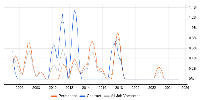 Job vacancy trend for Dynamics NAV in Worcestershire Job vacancy trend for Dynamics NAV in Worcestershire