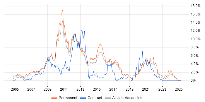 Job vacancy trend for E-Commerce in Worcestershire Job vacancy trend for E-Commerce in Worcestershire