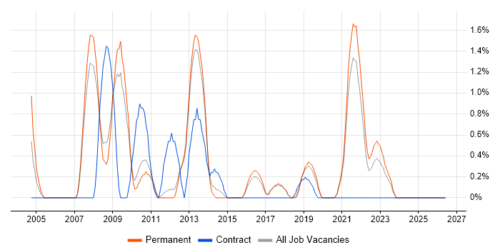 e-Learning job vacancy trend in Worcestershire
